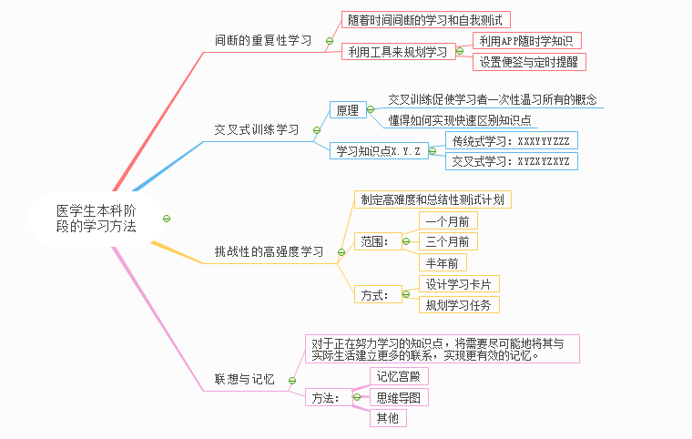 学医方法