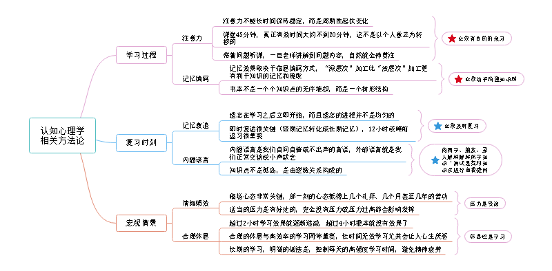 认知心理学相关方法论