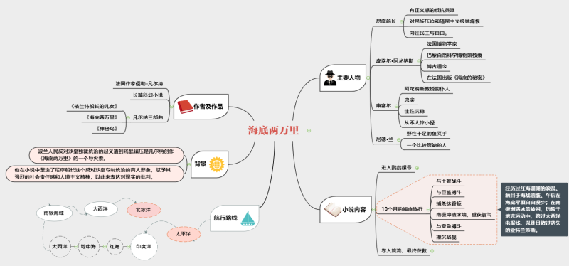 Learning Templates