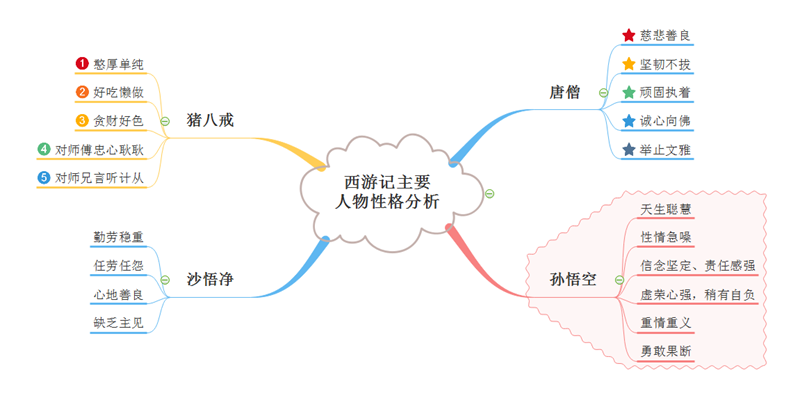 西游记人物性格