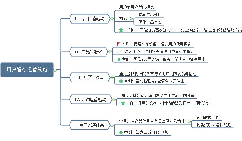 用户运营