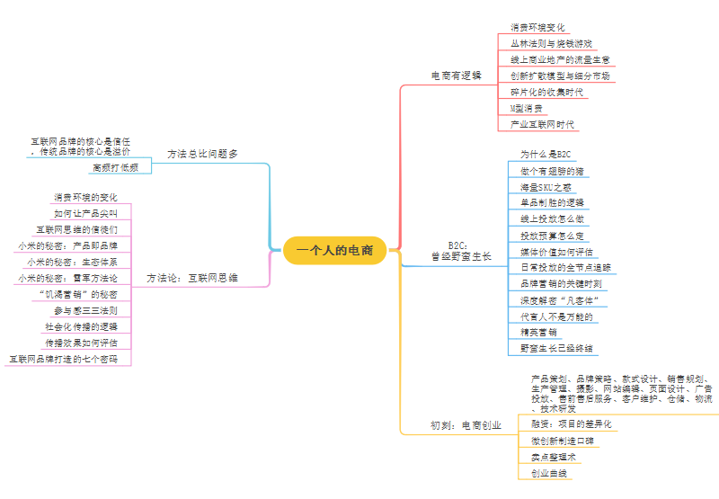 一个人的电商思维导图