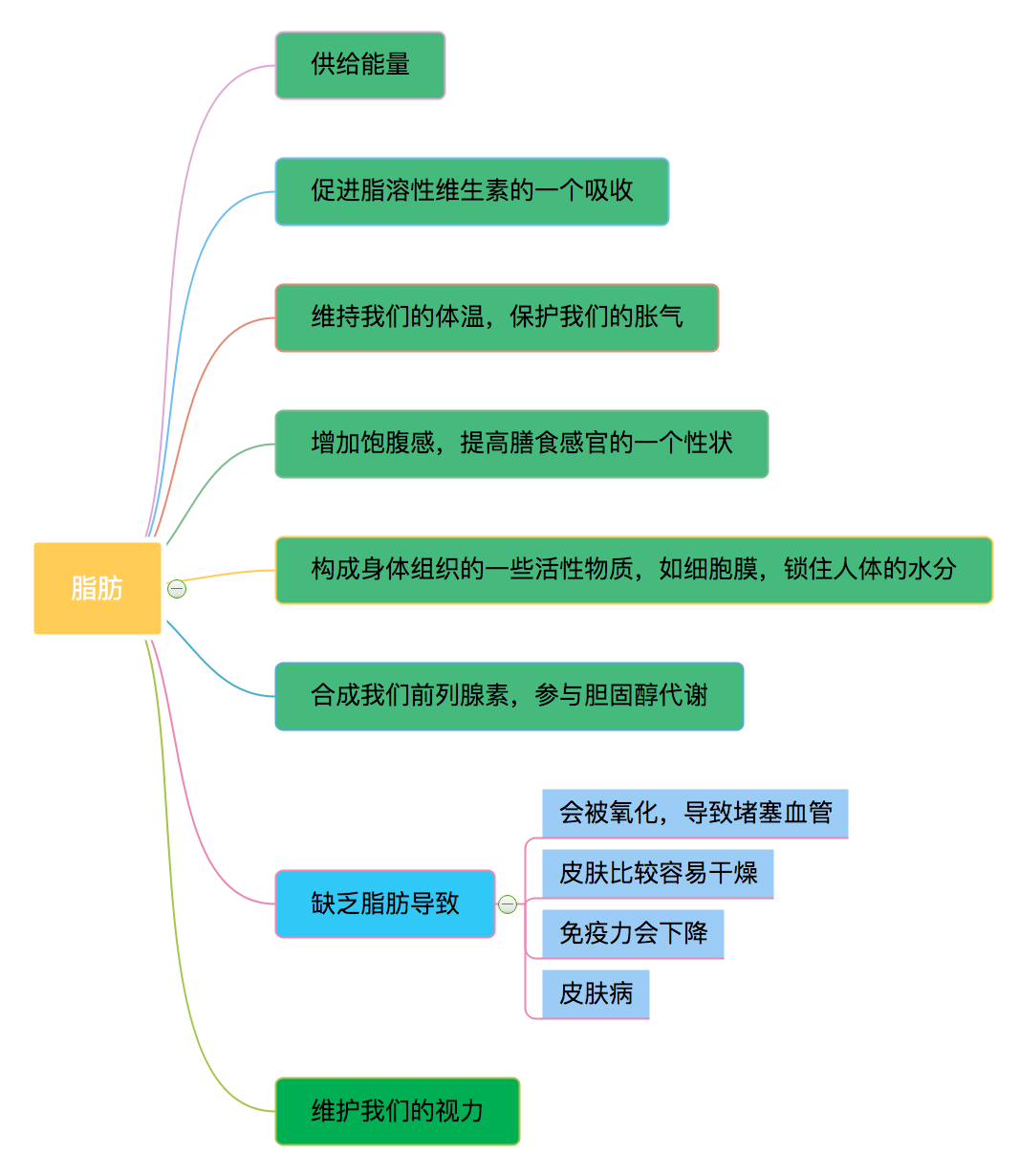 人体所需的营养