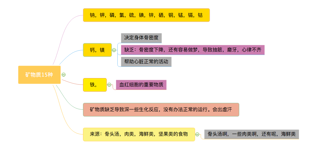 人体所需的营养