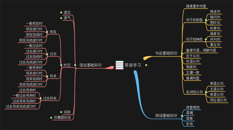 英语思维导图