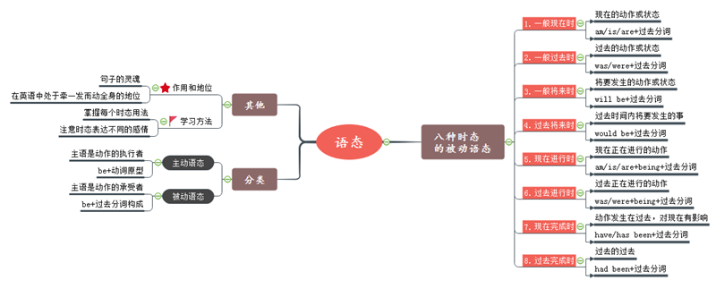 语态思维导图