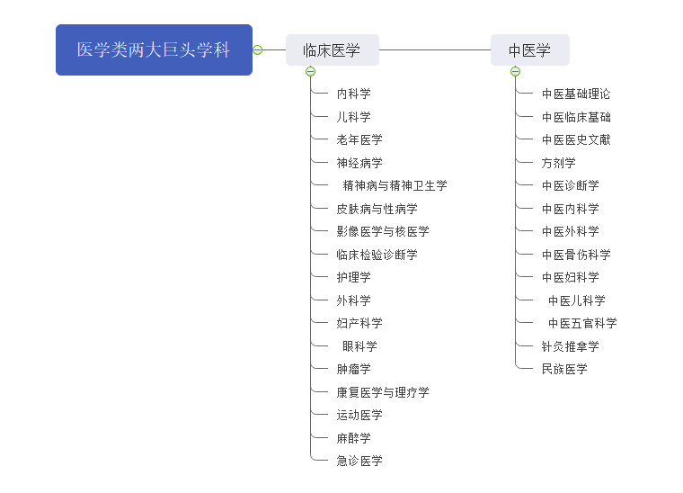 医学报考