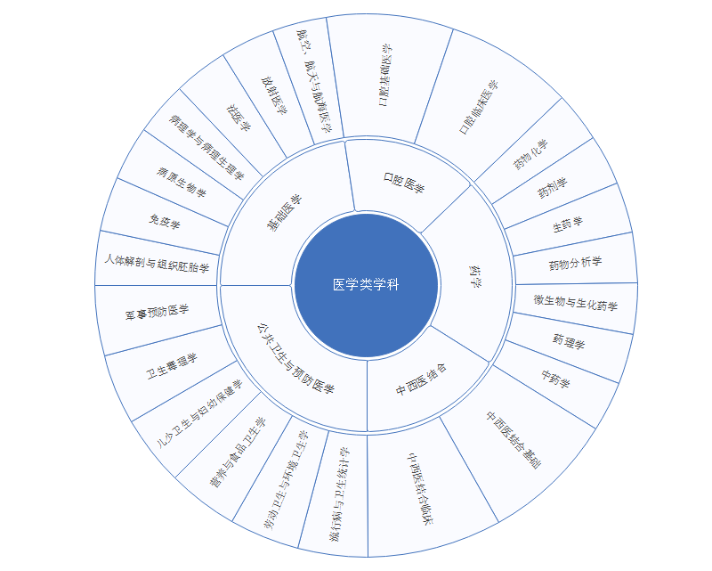 医学专业