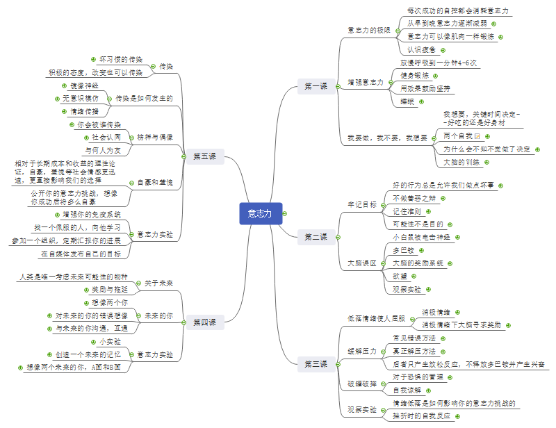 意志力思维导图
