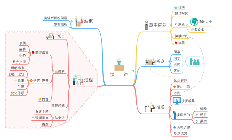 Speech Mind Mapping