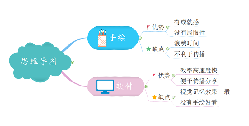 思维导图工具选择