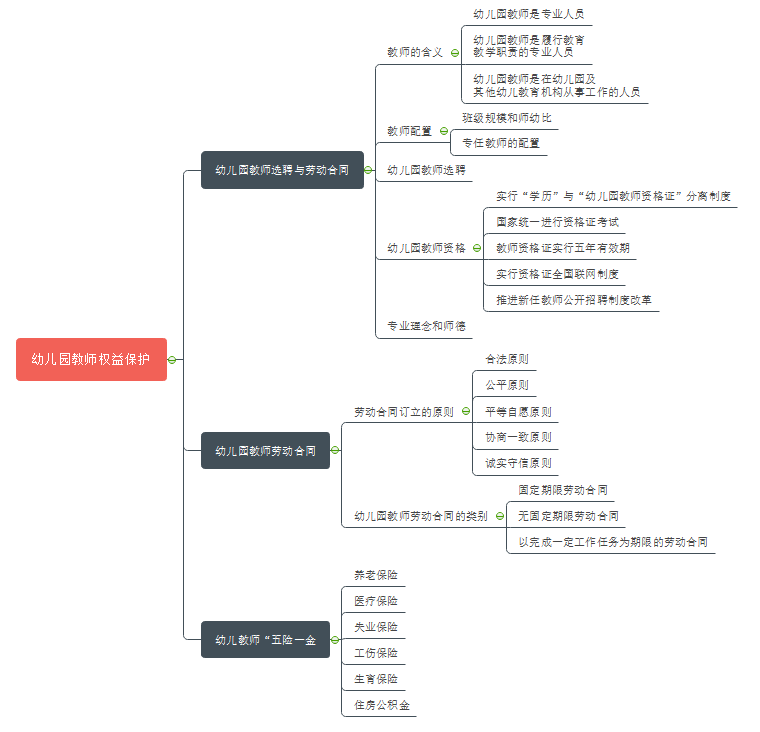 幼师权利思维导图