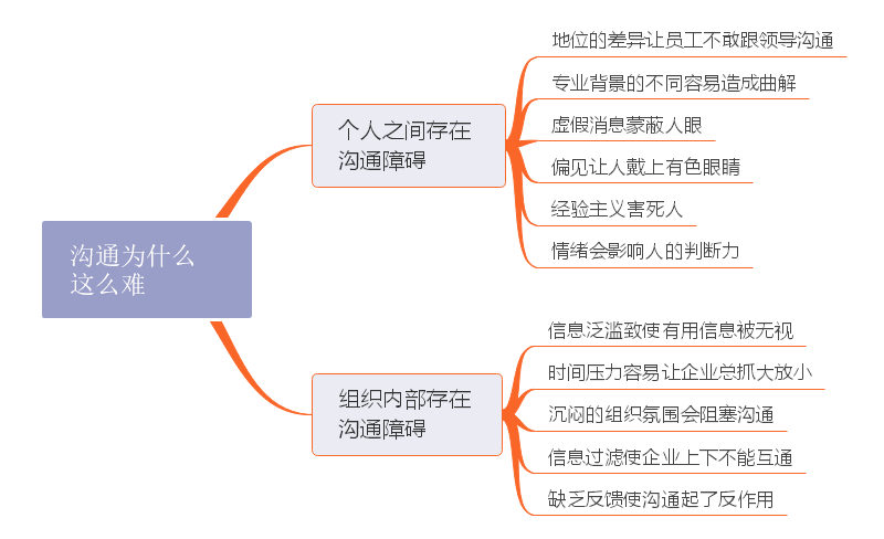 有效沟通