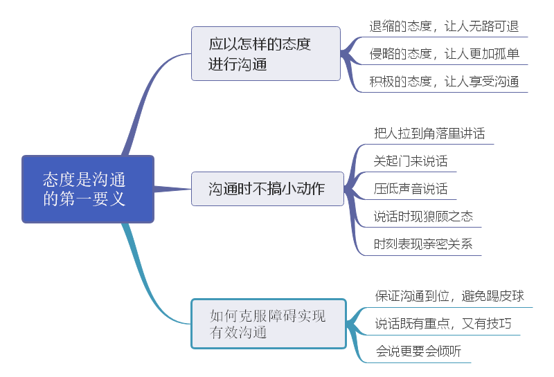 有效沟通