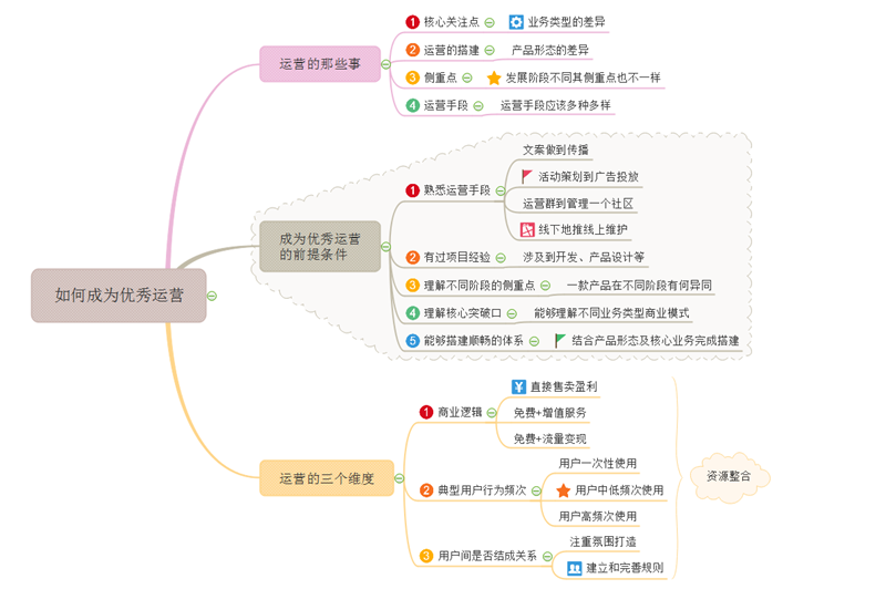 优秀运营思维导图