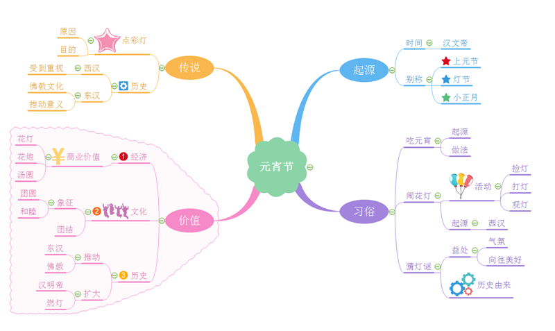 元宵节思维导图