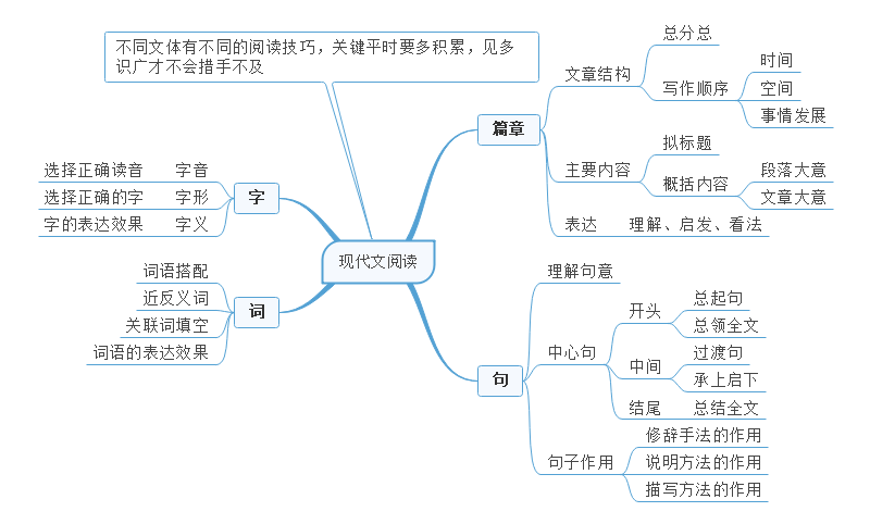 高中语文阅读理解