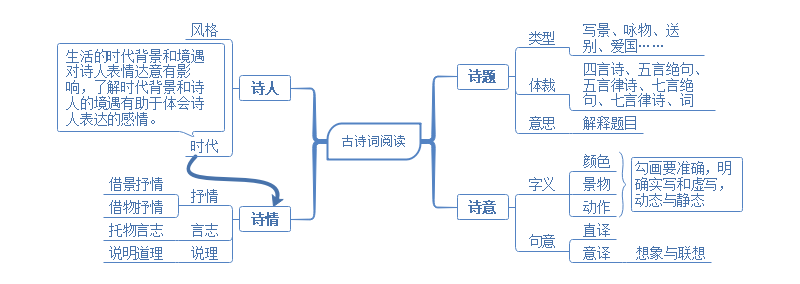 高中语文阅读理解