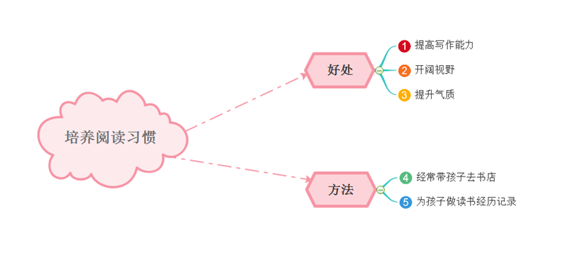 阅读习惯思维导图