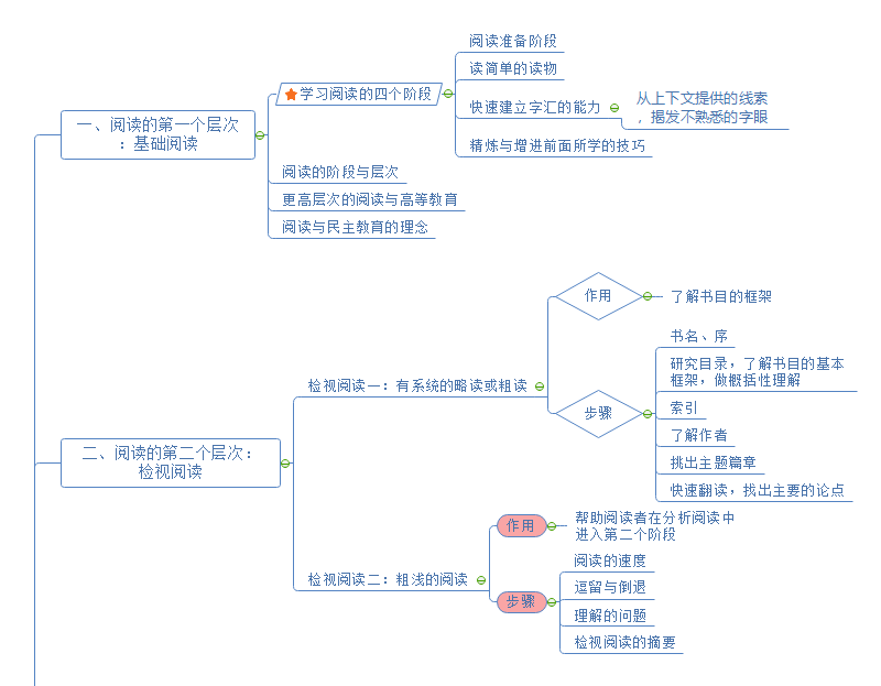 阅读的第一层次和第二层次