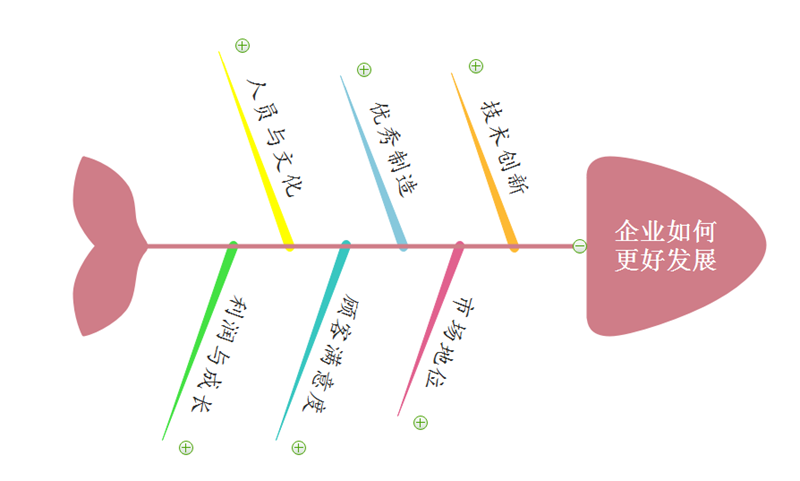 鱼骨图主要因素