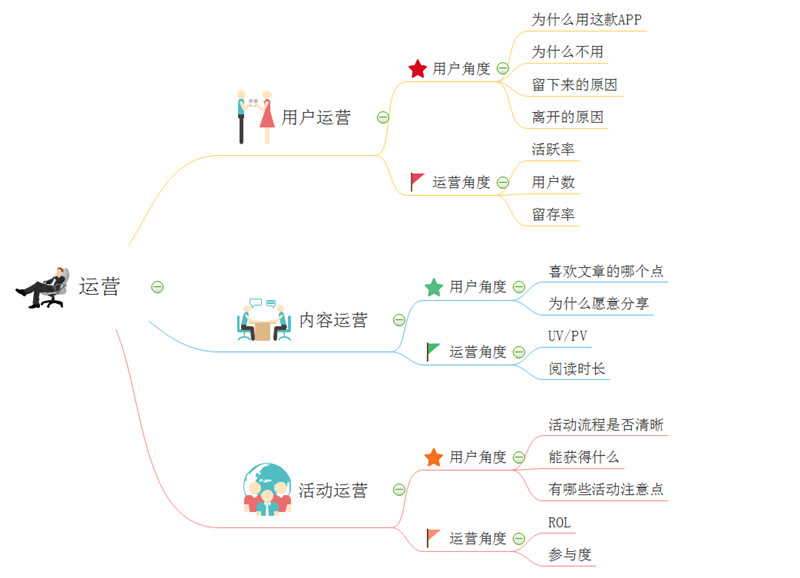 运营分类思维导图