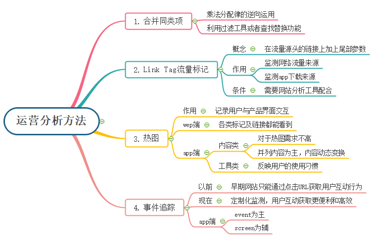 运营分析