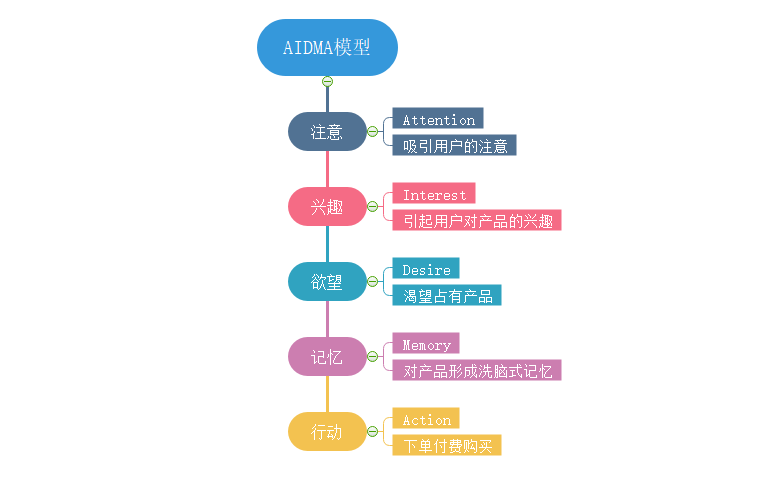 AIDMA模型