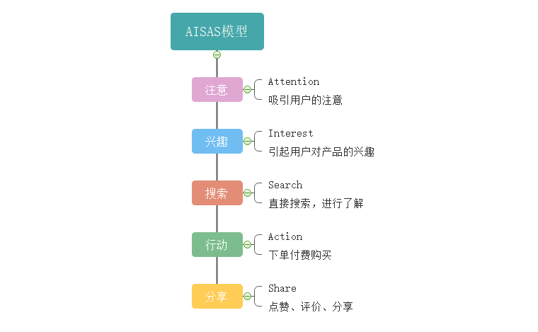 AISAS模型