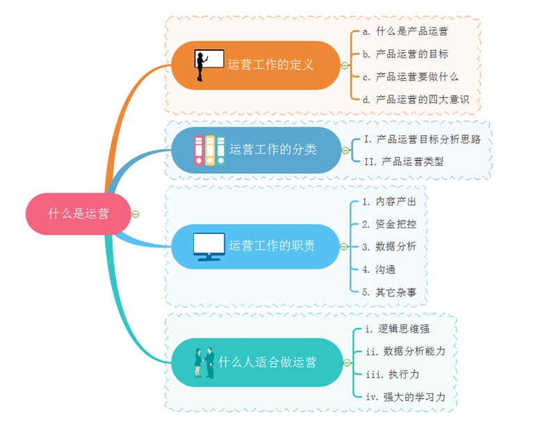 什么是运营思维导图