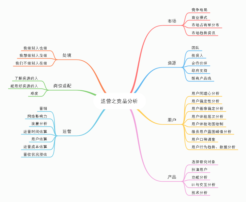 竞品分析