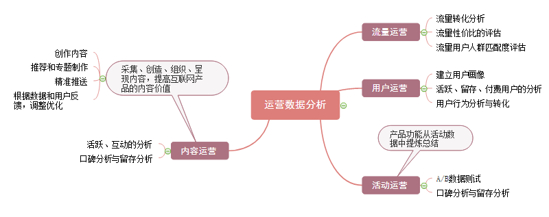 运营数据分析