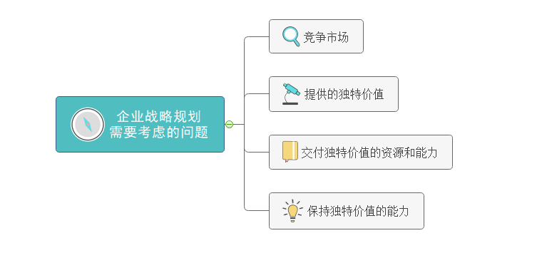 战略规划