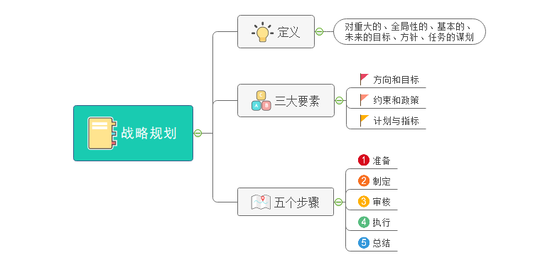 战略规划思维导图