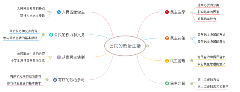 政治思维导图