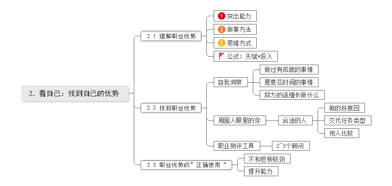 职业画像思维导图图片