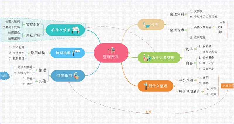 作文资料整理思维导图