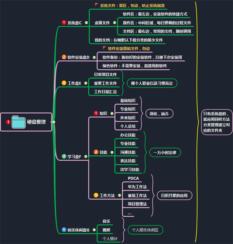 硬盘整理思维导图