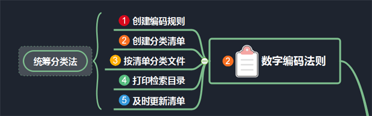 资料整理思维导图