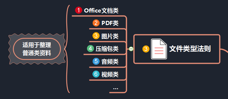 文件整理思维导图