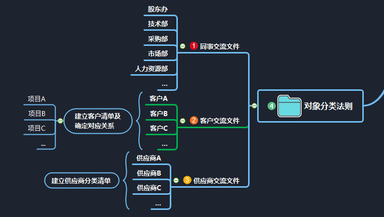 资料整理思维导图