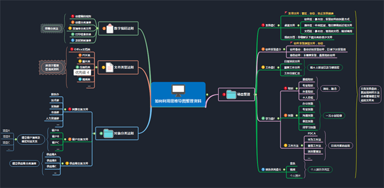 资料整理思维导图