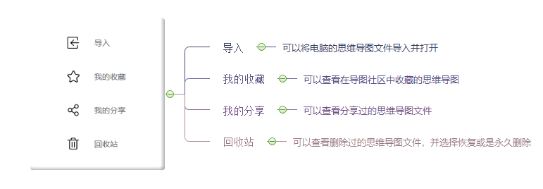 MindMaster在线思维导图功能