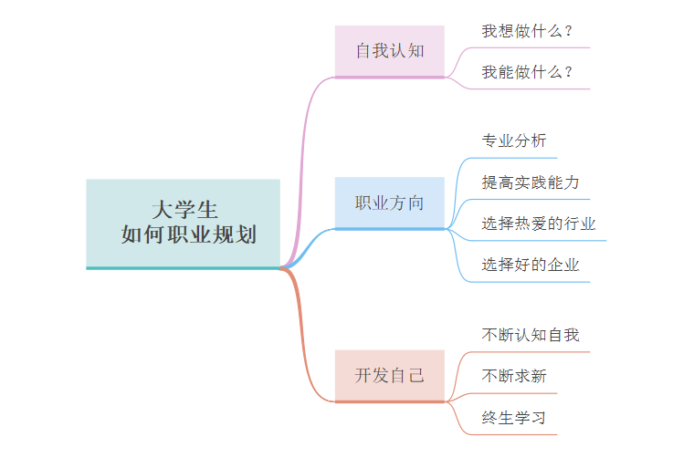 职业生涯规划框架图图片