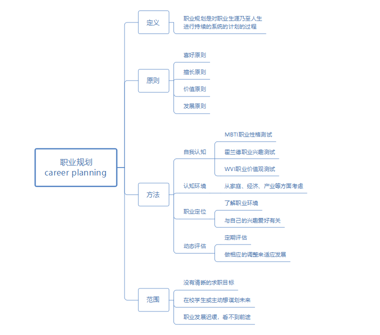 未来职业规划思维导图图片