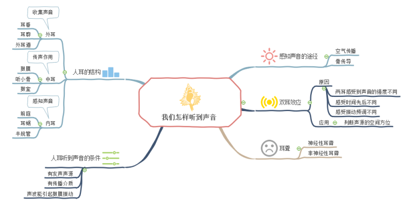 初中物理-怎样听到声音