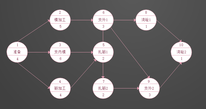 亿图单代号网络图