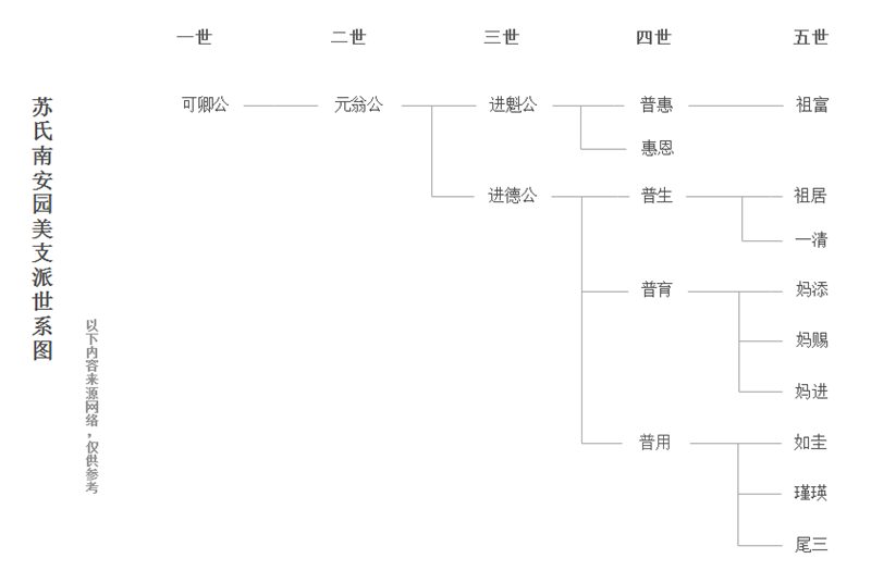 线形世系图