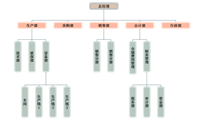 车间组织架构图