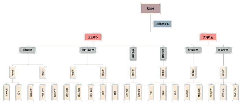 大型公司组织架构图